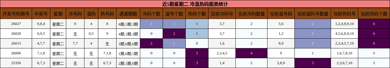 近5期星期二 冷温热码图表统计