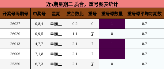 近5期星期二 质合，重号图表统计