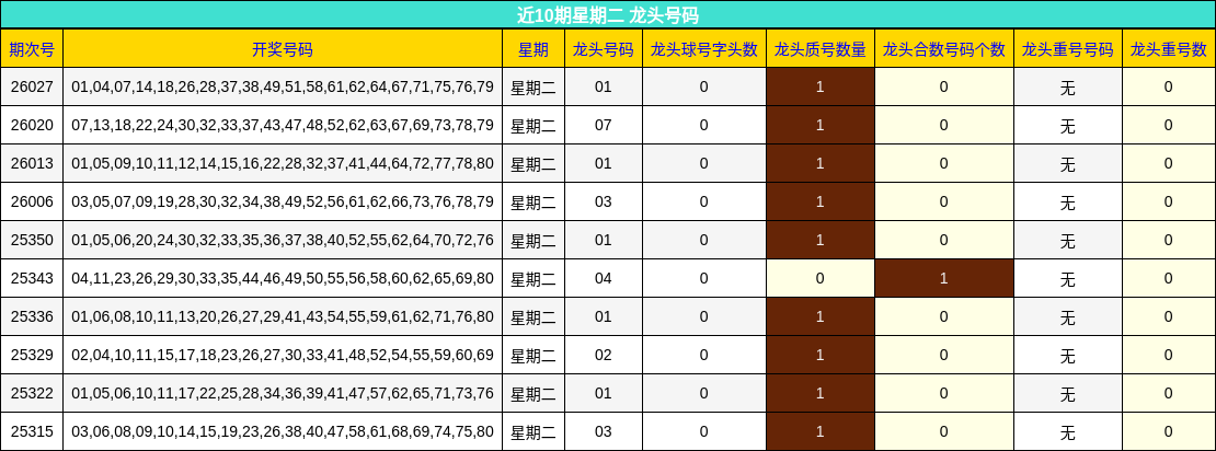 近10期星期二 龙头号码