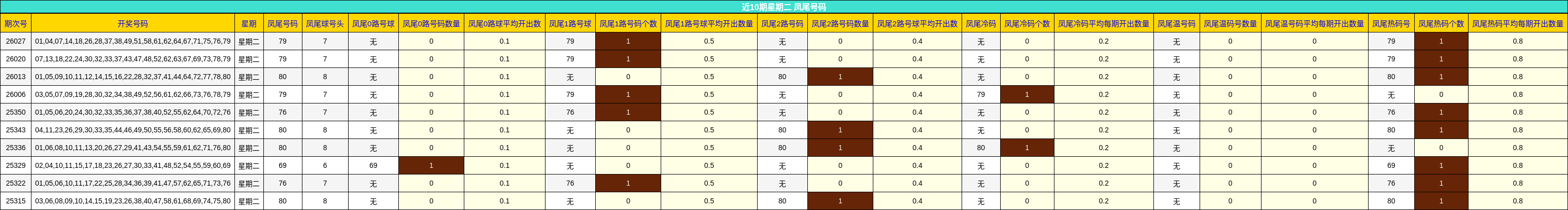 近10期星期二 凤尾号码