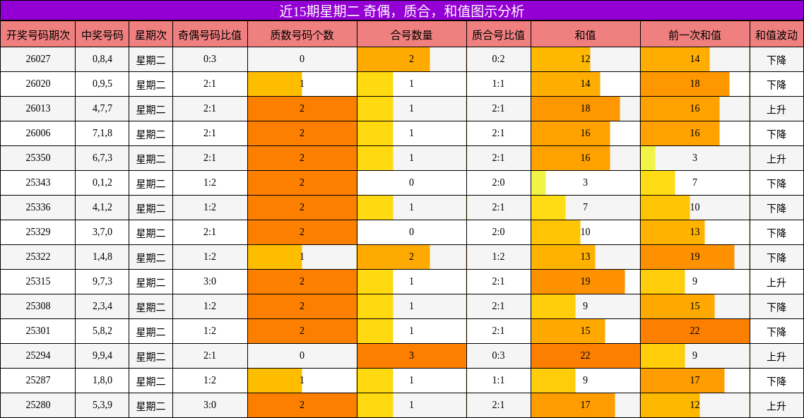 近15期星期二 奇偶，质合，和值图示分析