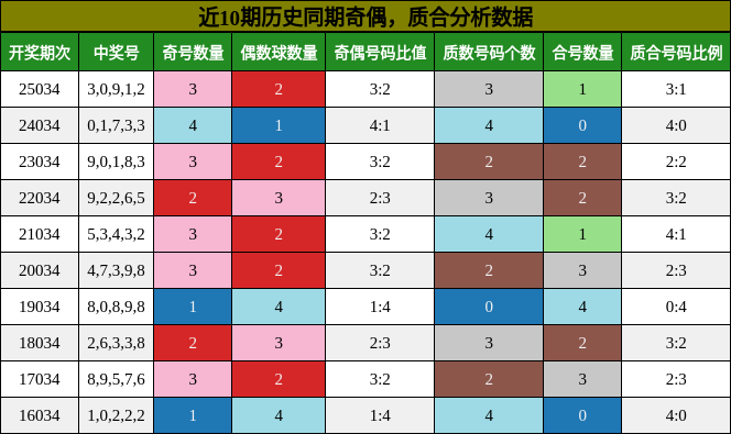 奇偶分析，质合分析