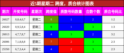 近5期星期二 跨度，质合统计图表
