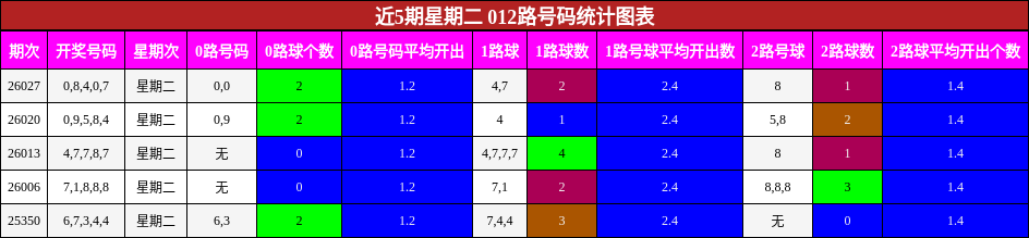 近5期星期二 012路号码统计图表