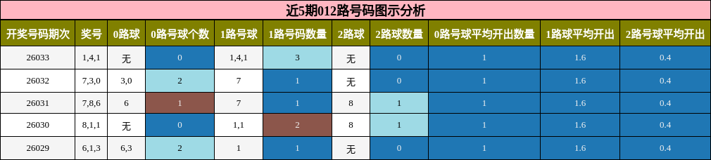 近5期012路号码图示分析