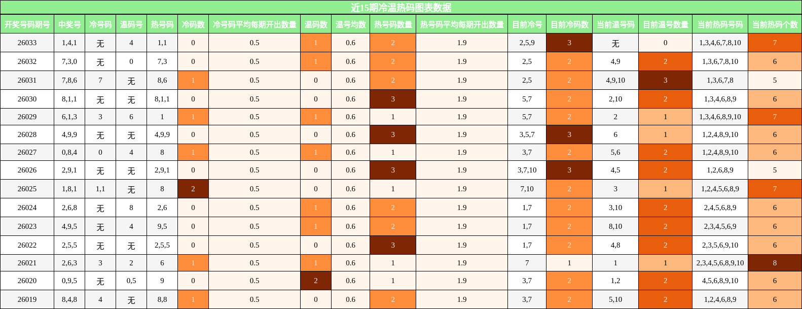 近15期冷温热码图表数据