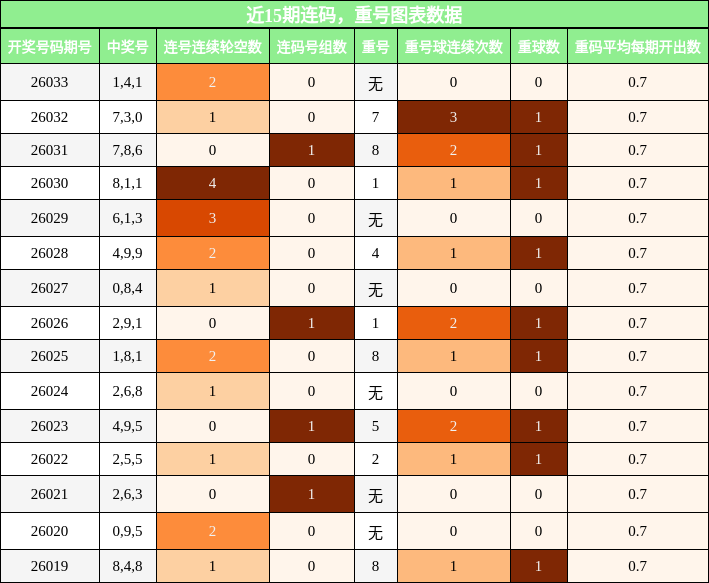 近15期连码，重号图表数据