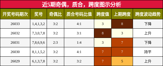 奇偶分析，质合分析，跨度分析