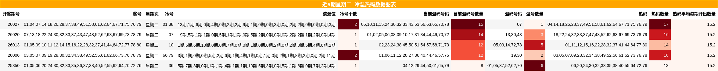 近5期星期二 冷温热码数据图表