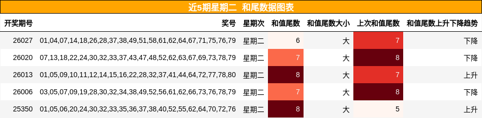 近5期星期二 和尾数据图表