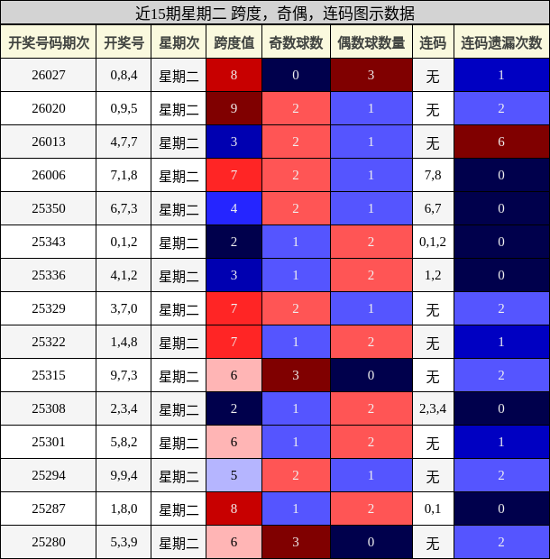近15期星期二 跨度，奇偶，连码图示数据