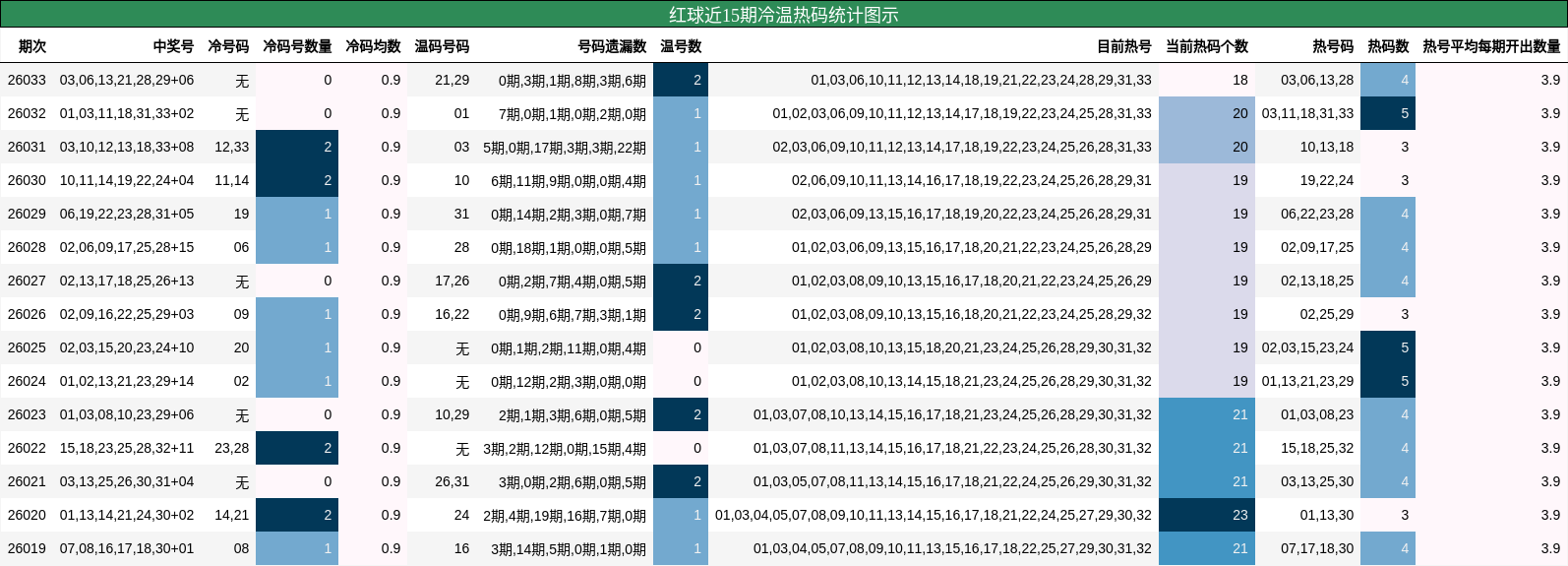 红球近15期冷温热码统计图示