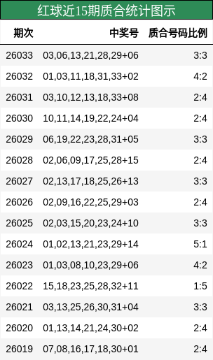 红球近15期质合统计图示