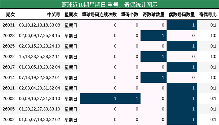 蓝球近10期星期日 重号，奇偶统计图示
