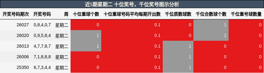 十位奖号分析，千位奖号分析