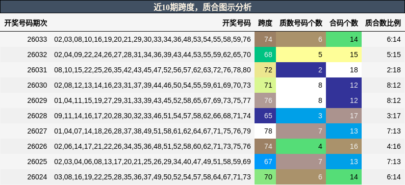 跨度分析，质合分析
