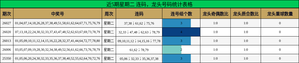近5期星期二 龙头号码统计表格