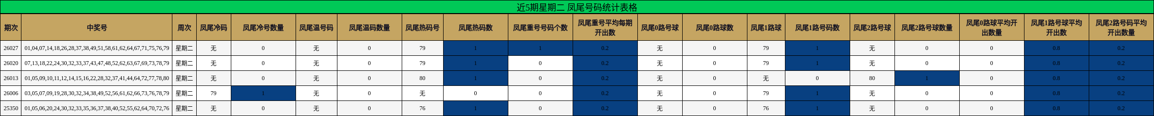近5期星期二 凤尾号码统计表格