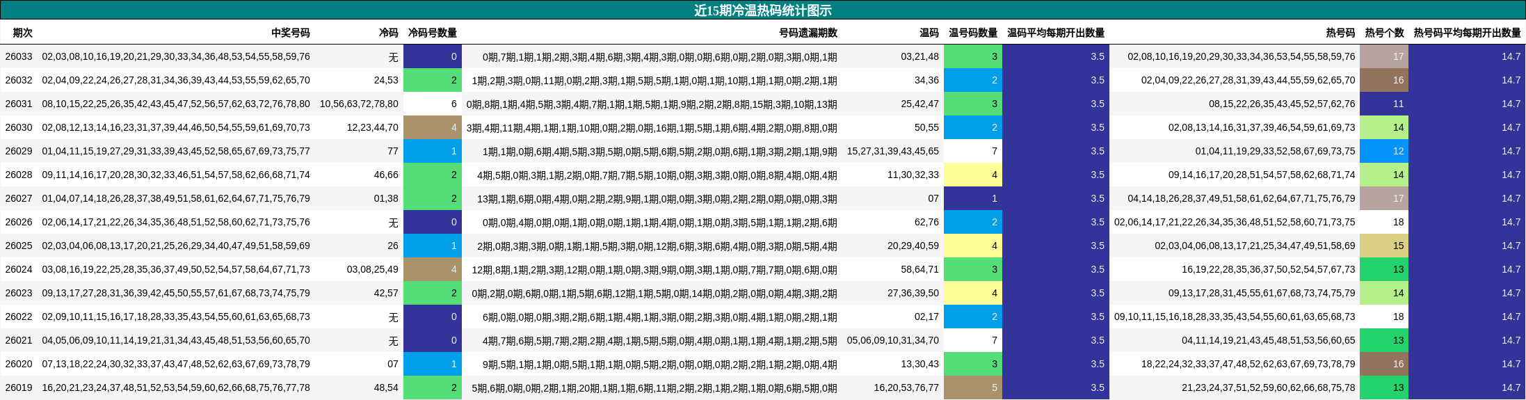 近15期冷温热码统计图示