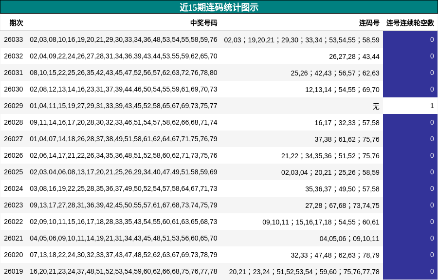 近15期连码统计图示