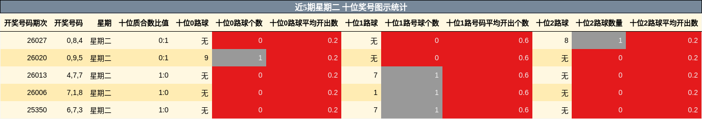 近5期星期二 十位奖号图示统计