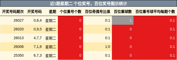 近5期星期二 百位奖号图示统计