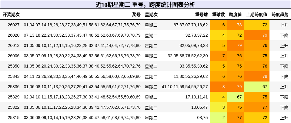 重号分析，跨度分析