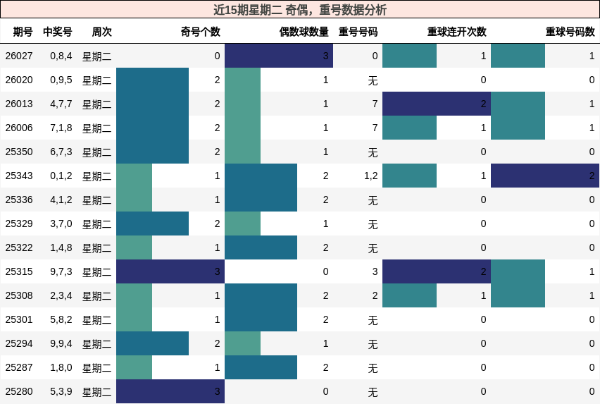 奇偶分析，重号分析