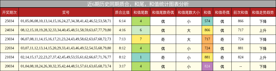 质合分析，和尾分析，和值分析