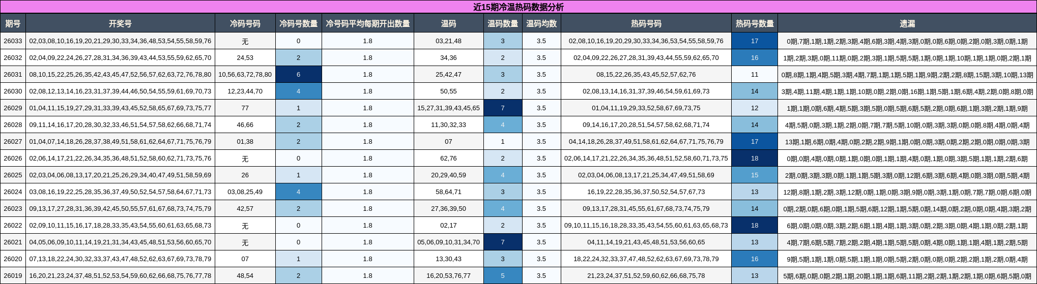 近15期冷温热码数据分析