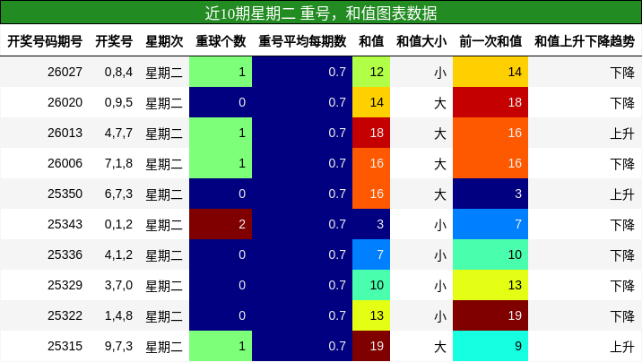 近10期星期二 重号，和值图表数据