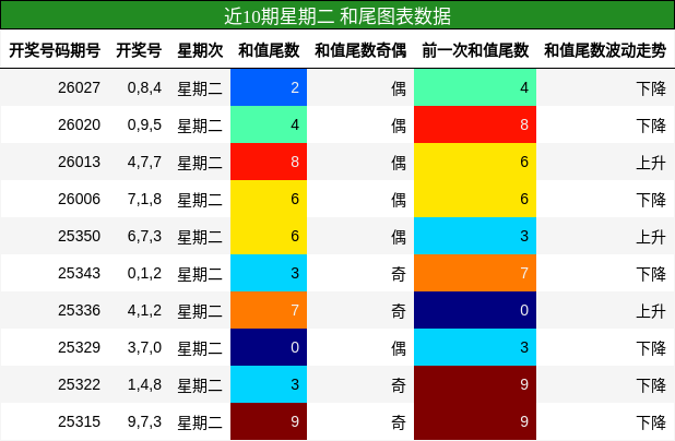 近10期星期二 和尾图表数据