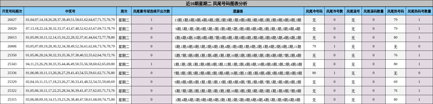 近10期星期二 凤尾号码图表分析