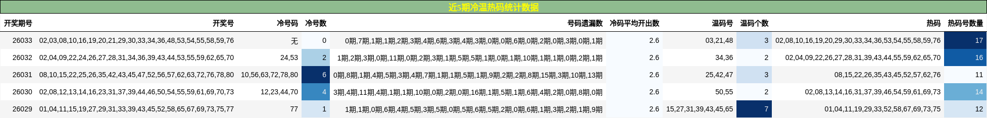 近5期冷温热码统计数据