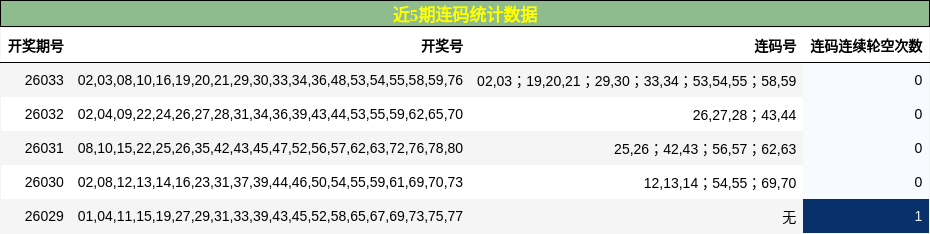 近5期连码统计数据