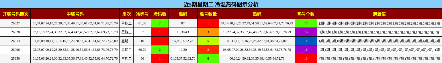 近5期星期二 冷温热码图示分析