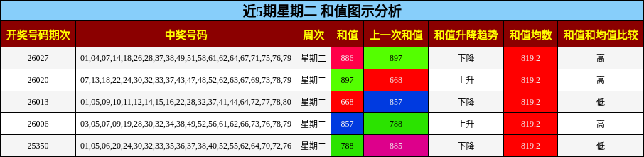 近5期星期二 和值图示分析