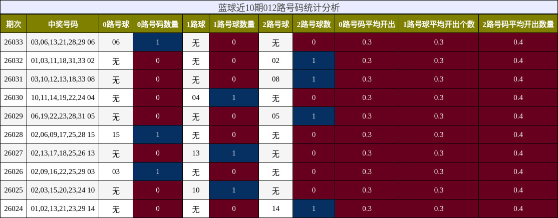 蓝球近10期012路号码统计分析