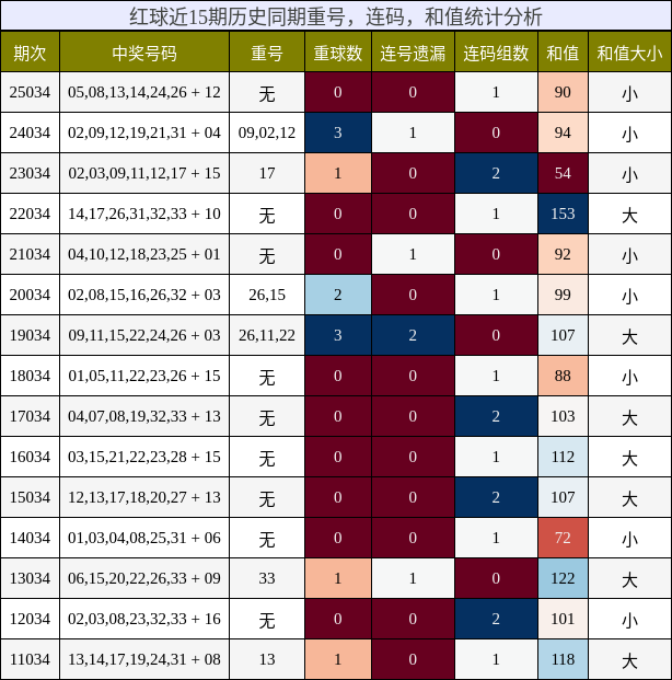 红球近15期历史同期重号，连码，和值统计分析