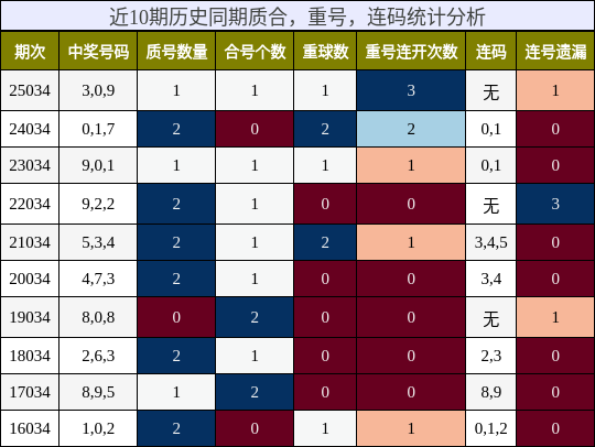 质合分析，重号分析，连码分析