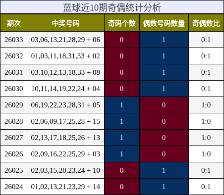 蓝球近10期奇偶统计分析