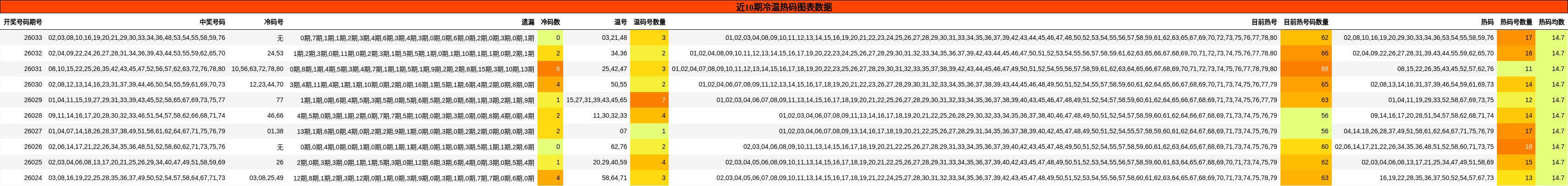 近10期冷温热码图表数据