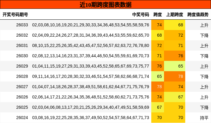近10期跨度图表数据