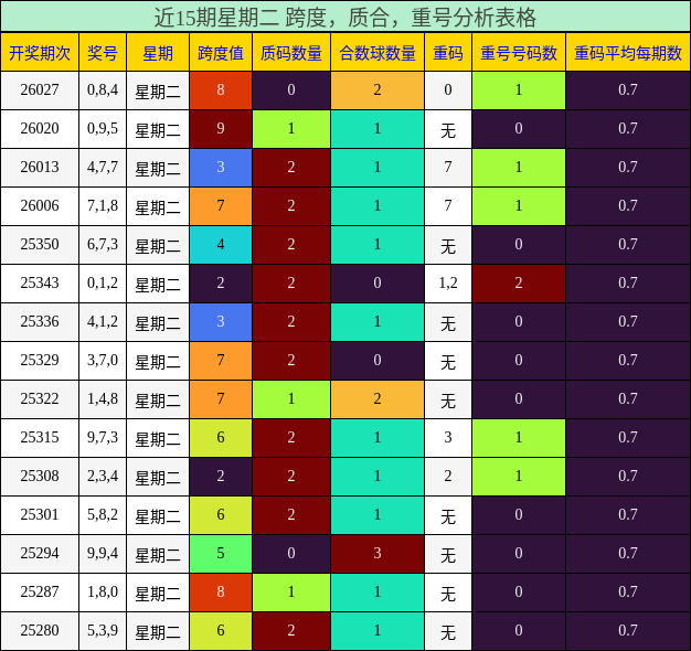 近15期星期二 跨度，质合，重号分析表格