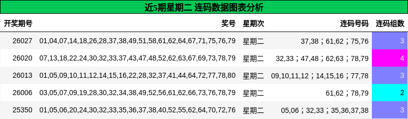 近5期星期二 连码数据图表分析