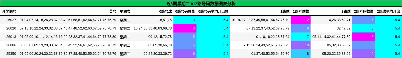 近5期星期二 012路号码数据图表分析
