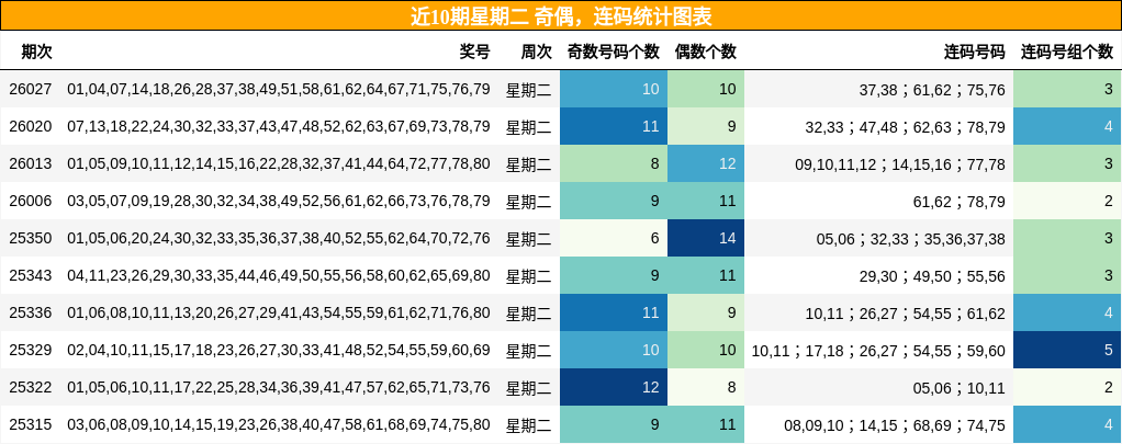 近10期星期二 奇偶，连码统计图表