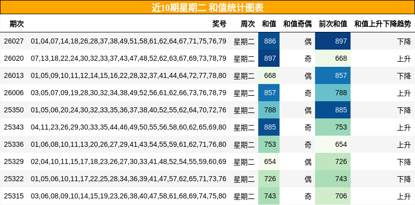 近10期星期二 和值统计图表