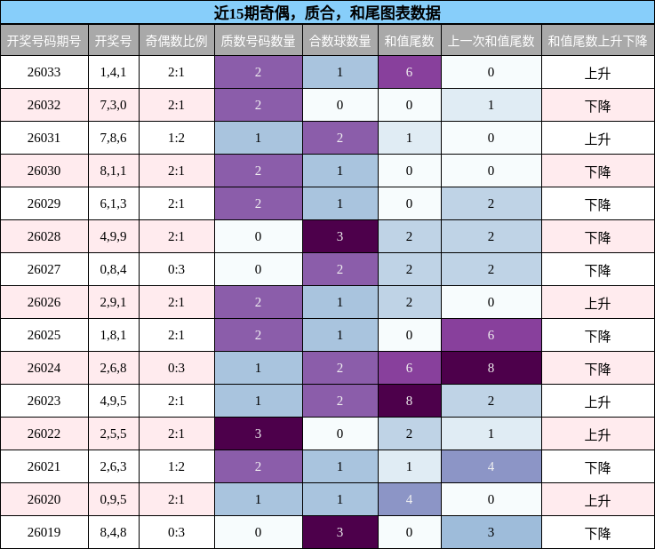奇偶分析，质合分析，和尾分析