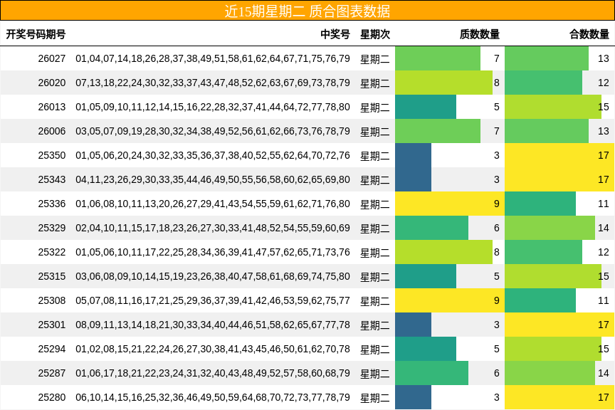 近15期星期二 质合图表数据